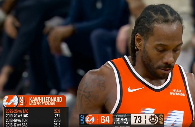 伦纳德生涯四次场均得分25+：前二都在快船 本赛季27.9分最高