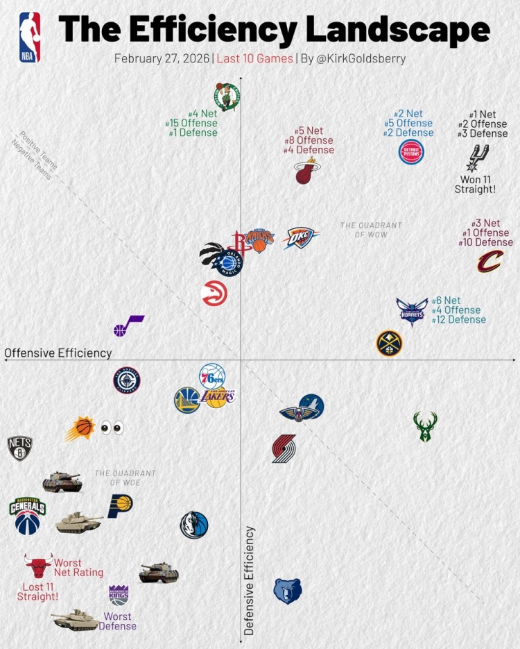 开云体育-近10战攻防：骑士进攻第1 马刺攻2防3&amp;净效率1 湖人&amp;勇士攻守皆弱